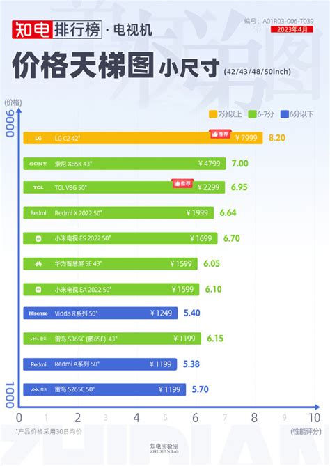 電視天梯2023|2023年知电电视机排行榜 2023年智能电视天梯。